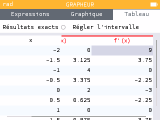 Tableau de f(x)=x³-3x+2 avec colonne f'(x) sur l'intervalle [-2;2] pas 0,5