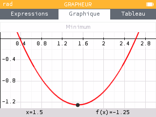 Minimum de la parabole en (1,5 ; −1,25)
