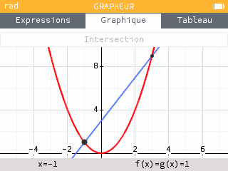Intersection des courbes f(x)=x² et g(x)=2x+3 en (−1 ; 1)