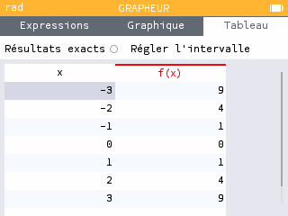 Tableau de valeurs de f(x)=x² pour x de −3 à 3 par pas de 1