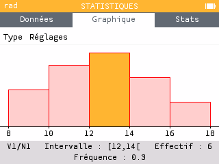 Histogramme de la série pondérée, classes de largeur 2, barre [12 ; 14[ sélectionnée avec effectif 6