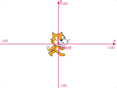 Scène Scratch avec un lutin proche de l'origine et un repère superposé : axe horizontal de -240 à +240, axe vertical de -180 à +180, origine au centre