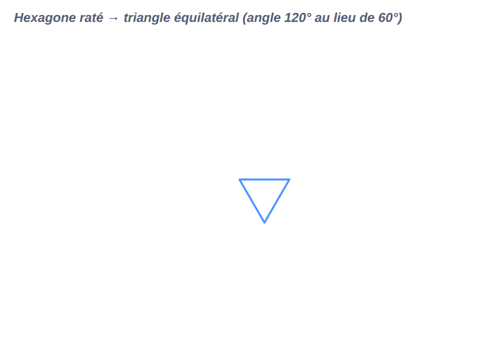 Figure obtenue par le programme erroné : un triangle équilatéral au lieu d'un hexagone