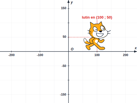 Scène Scratch 480 par 360 avec un repère superposé (axes x et y gradués) et le lutin placé à la position (100 ; 50)