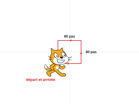 Scène Scratch après exécution du carré : trajet rectangulaire de 80 par 80 pas avec les flèches du sens de parcours et le lutin revenu à sa position de départ